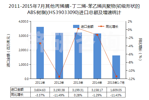2011-2015年7月其他丙烯腈-丁二烯-苯乙烯共聚物(初級(jí)形狀的ABS樹脂)(HS39033090)進(jìn)口總額及增速統(tǒng)計(jì)
